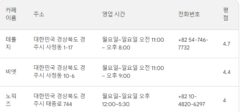경주 대릉원돌담길벛꽃축제