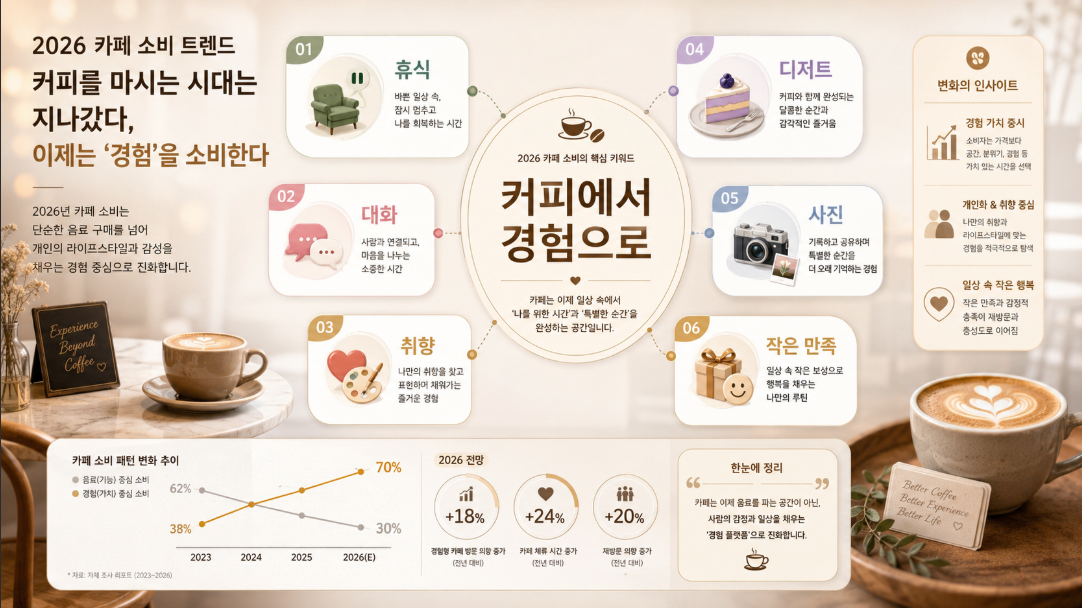 2026 카페 소비가 커피 중심에서 경험 중심으로 바뀌는 흐름을 설명한 인포그래픽