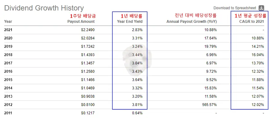 SCHD ETF 배당 정보