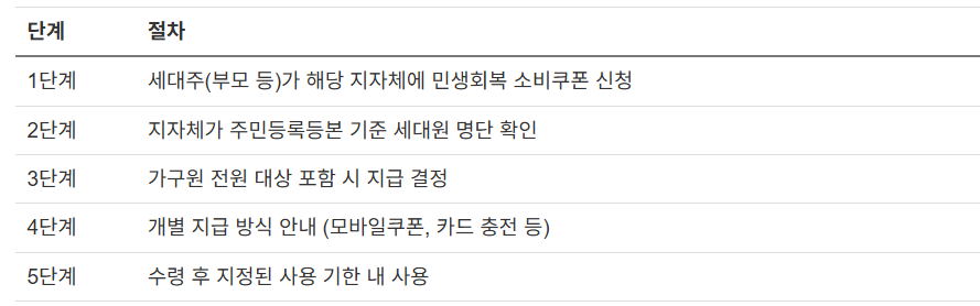 신청 절차 단계별 안내