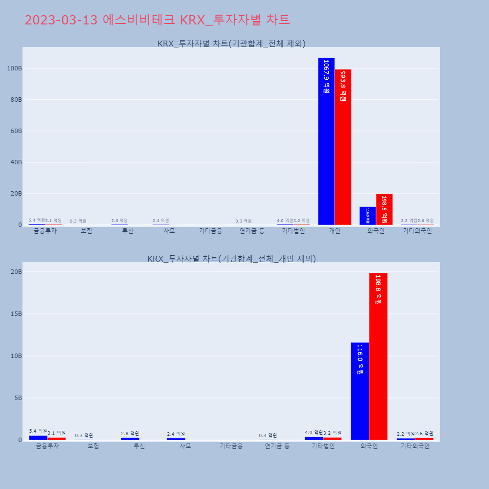 에스비비테크_KRX 투자자별 차트