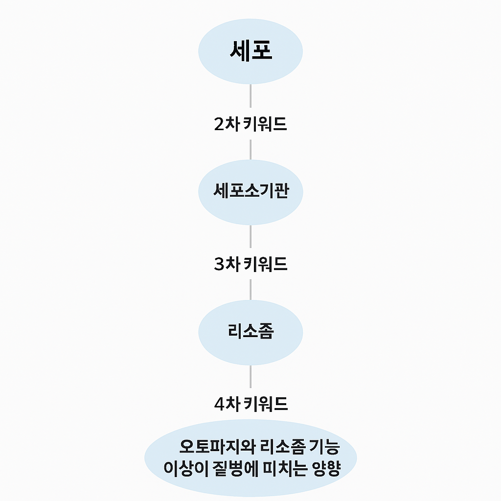 키워드-구체화-과정-예시