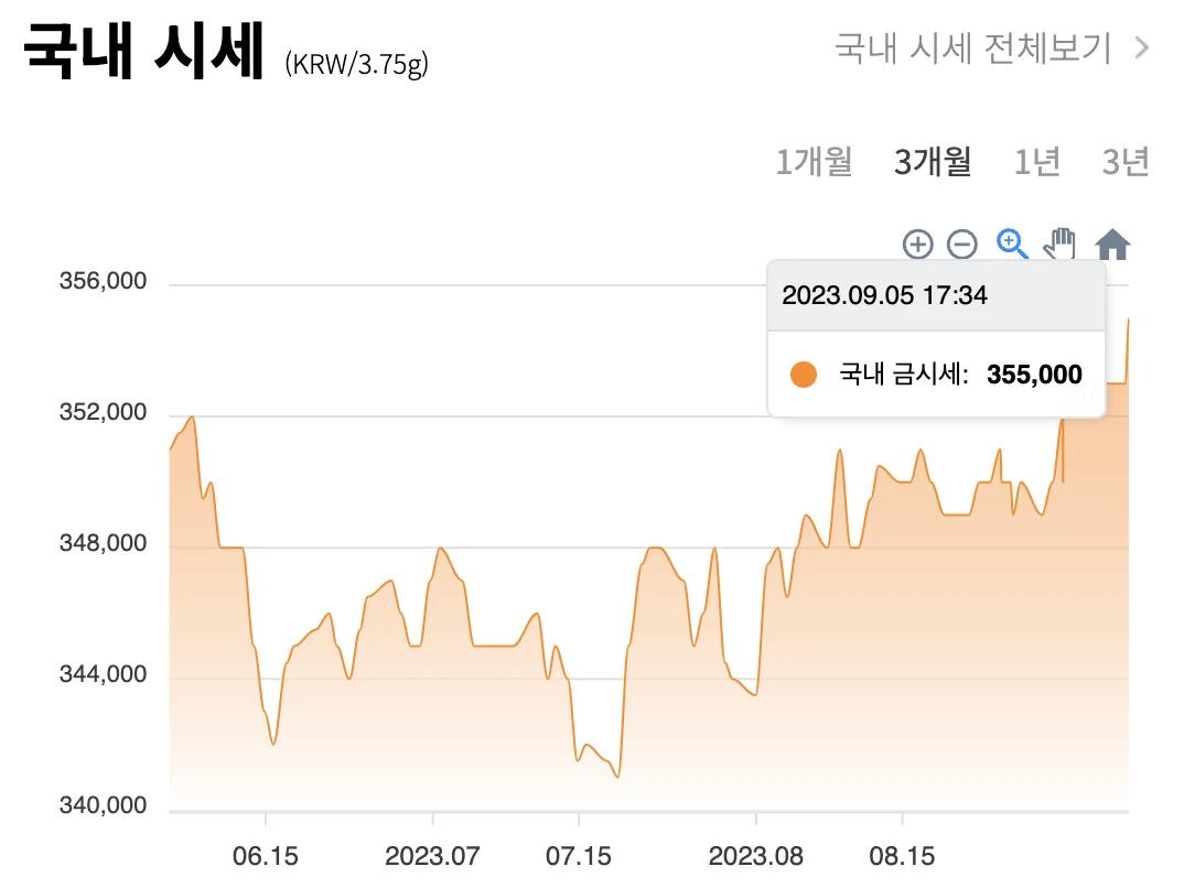 금 시세 차트 (국내 / 국제)