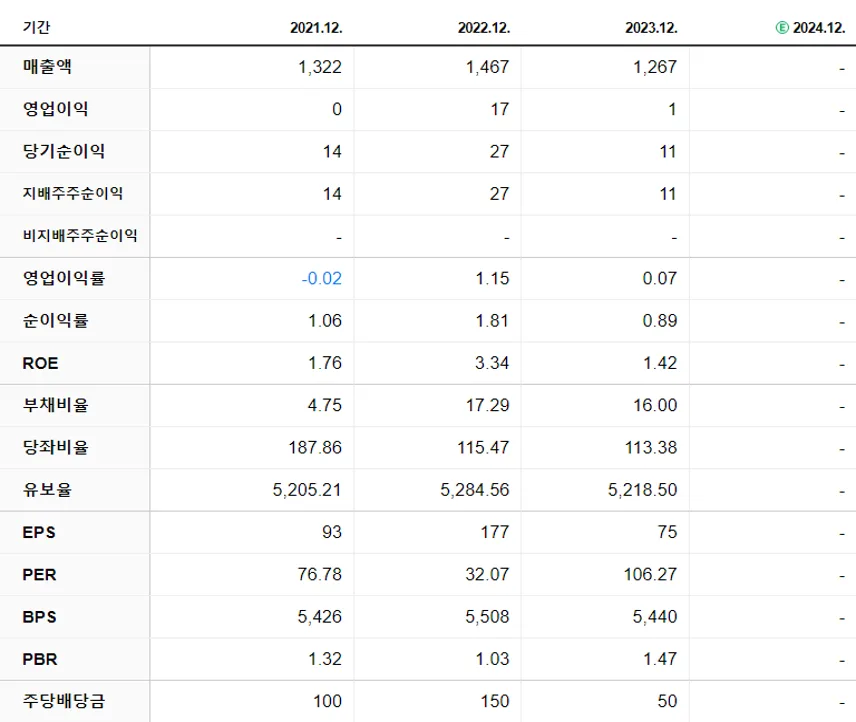흥구석유 재무제표