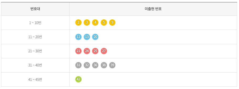 최근 5주간 기간별 미출현 번호