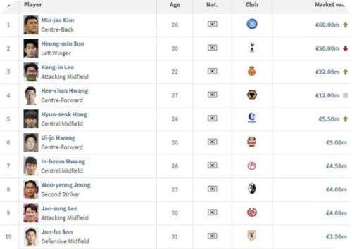 김민재-몸값-1위