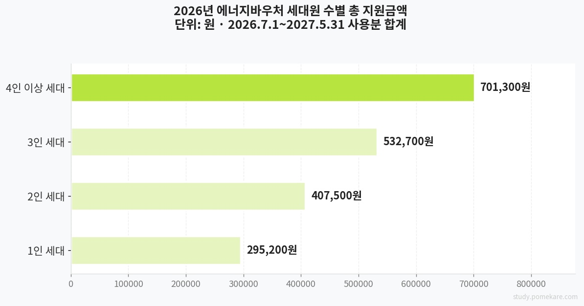 세대원 수별 지원금액 비교