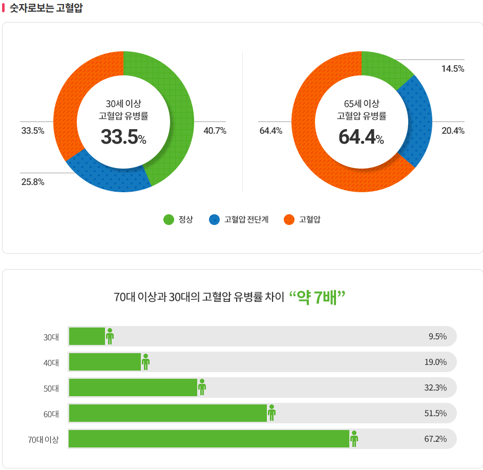고혈압 표