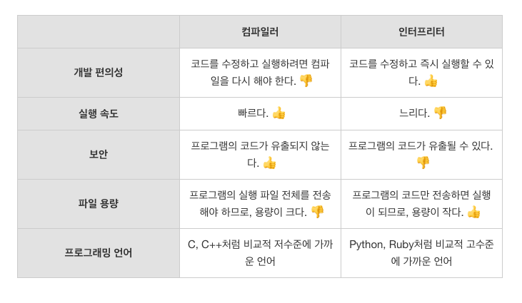 컴파일러 vs 인터프리터