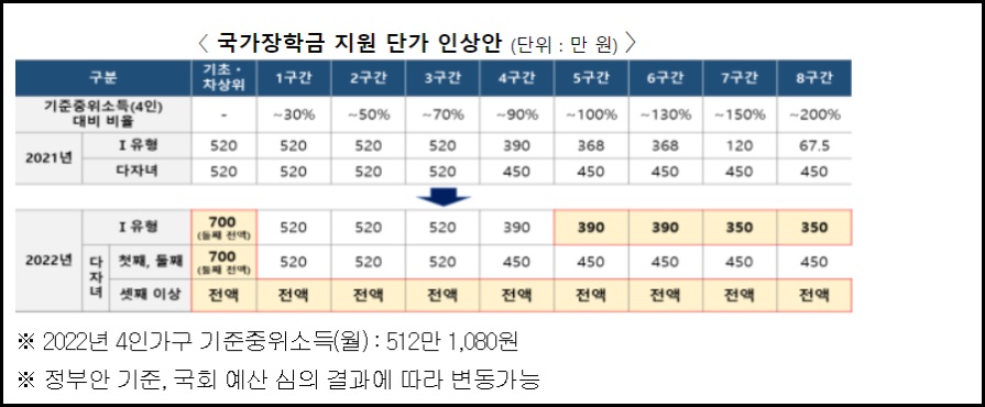 2022년 국가장학금