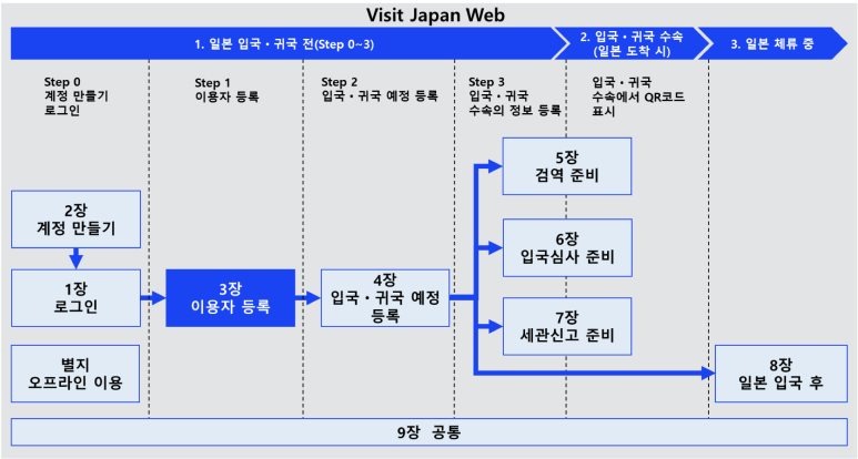 일본 입국시 필요서류