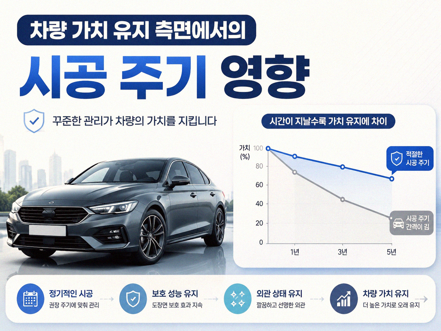 광택 시공 주기 짧게 할 때 연간 유지 비용은 어떻게 달라지나