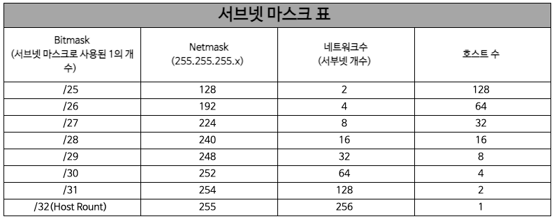 cidr이란-계산-서브네팅