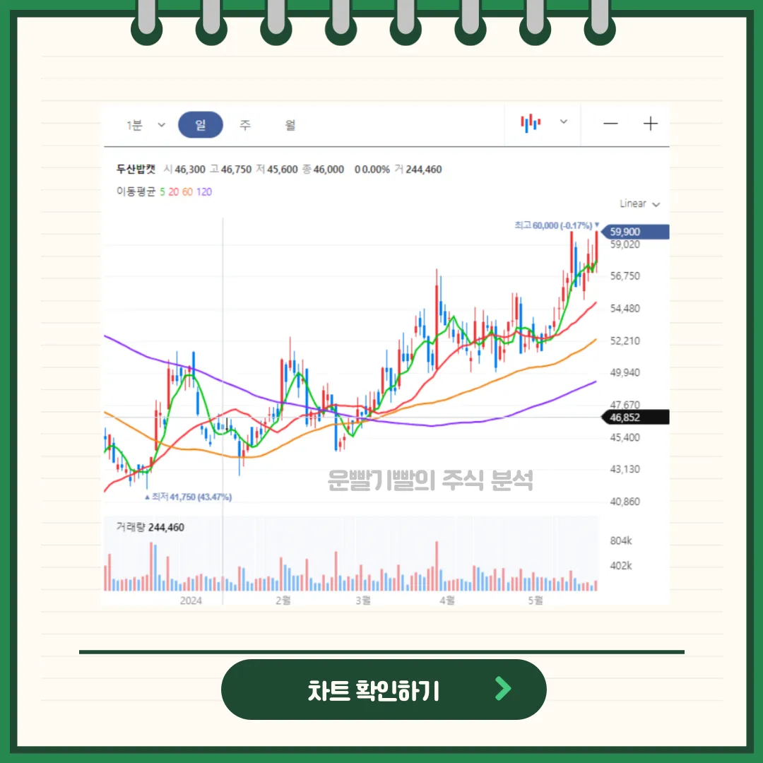 두산밥캣 일봉/월봉차트