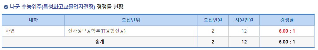 2023학년도 숭실대학교 정시 나군 수능위주(특성화고교졸업자전형) 경쟁률 현황