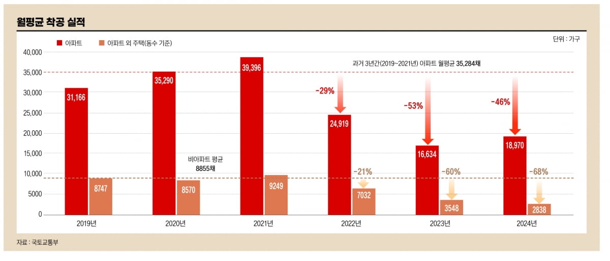 월평균 착공실적