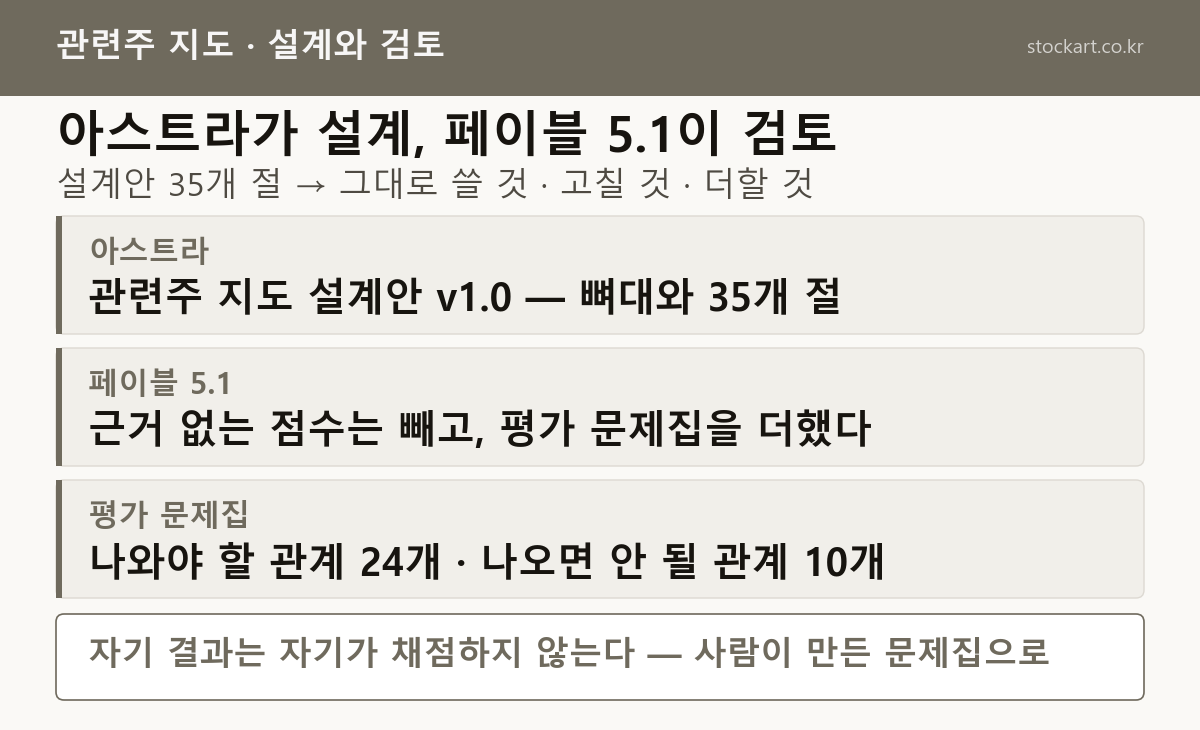 아스트라가 설계하고 페이블 5.1이 검토한 관련주 지도와 평가 문제집