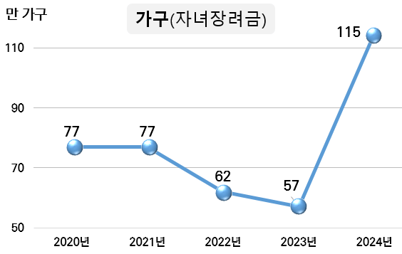 자녀장려금 대상 가구 변화