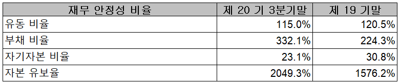 피엔티 - 재무상태표