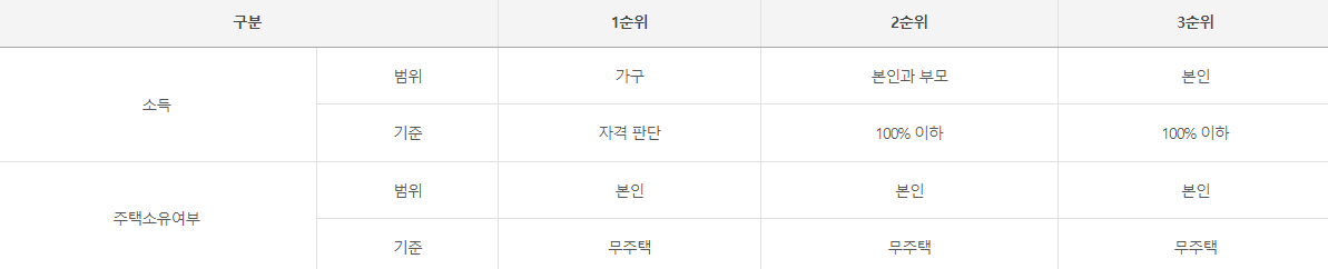 LH 기숙사형 청년 주택 사업 소득 기준, 자산 기준 (1순위, 2순위, 3순위)