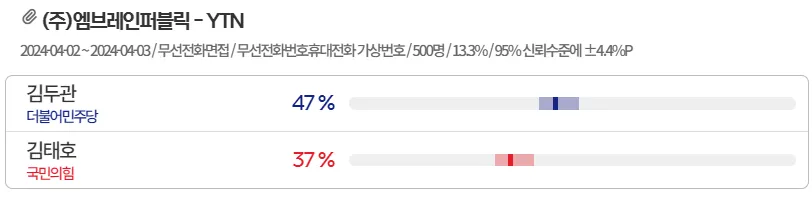 경남-양산을-여론조사
