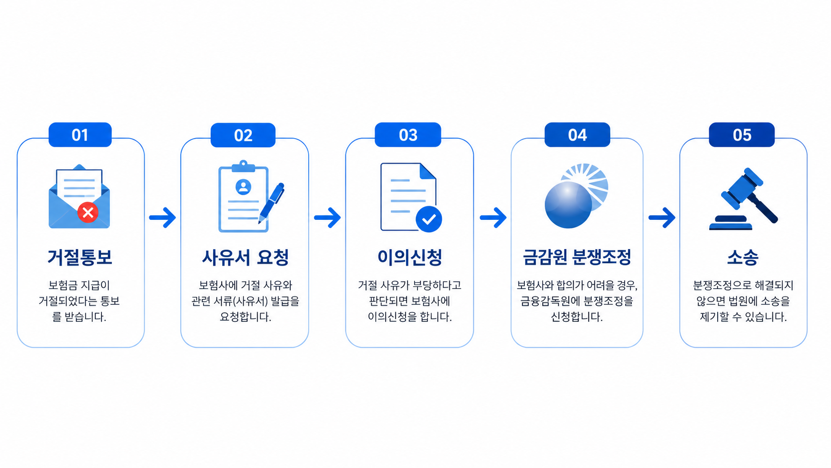 실손보험 청구 거절됐다면,
대부분 이 사유 중 하나입니다
