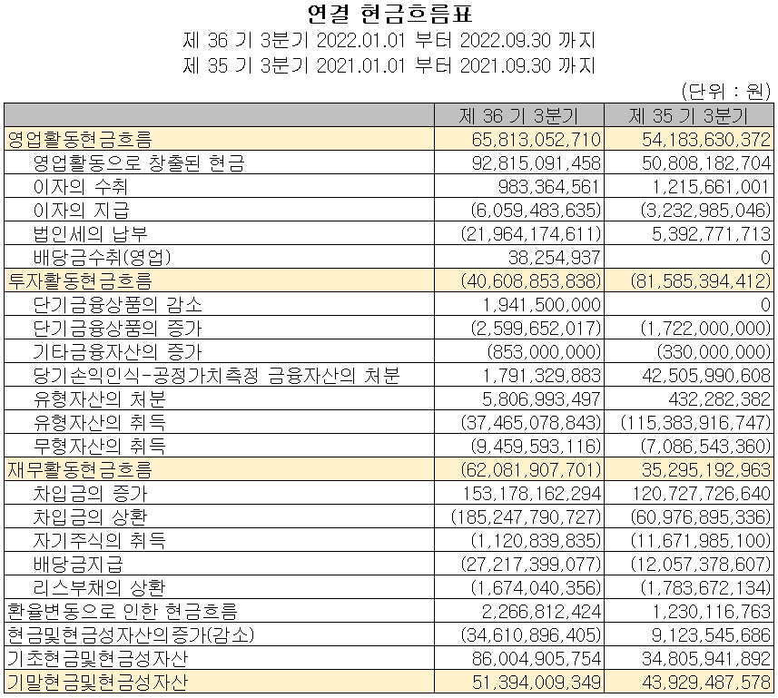 서울반도체 - 현금흐름표