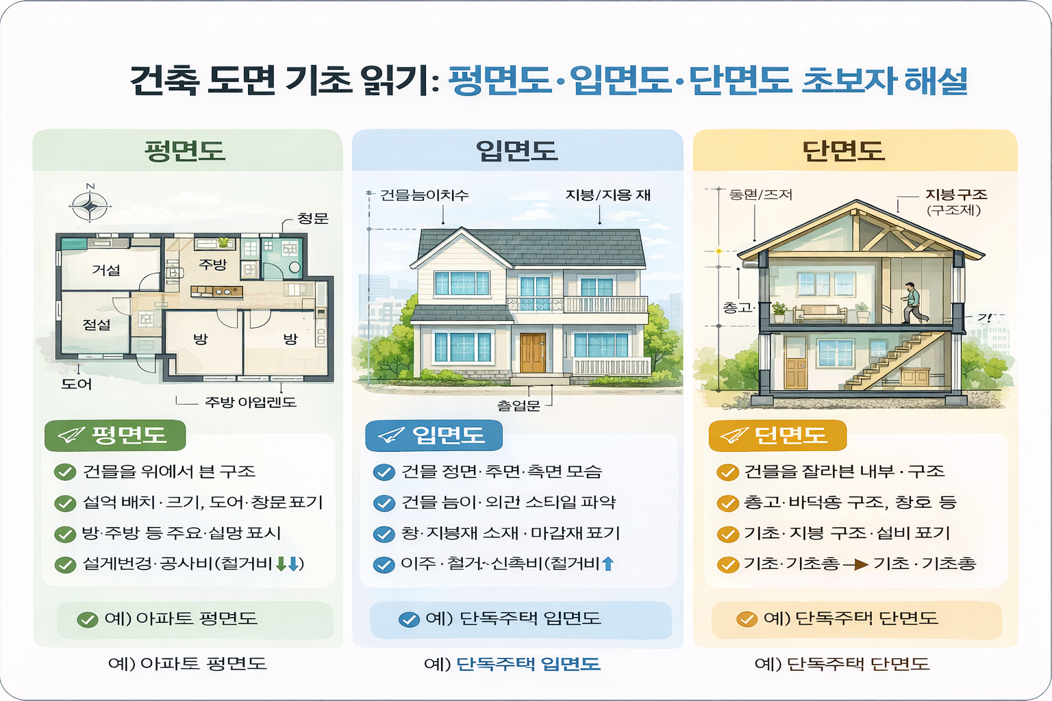 건축 도면 기초 읽기: 평면도/입면도/단면도 초보자 해설(평면도, 입면도, 단면도)