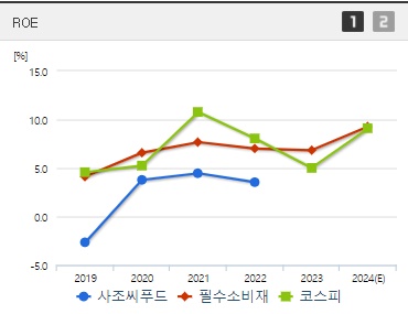 사조씨푸드 주가 ROE