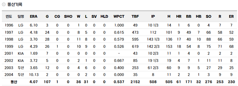 손혁 정규시즌 통산 기록