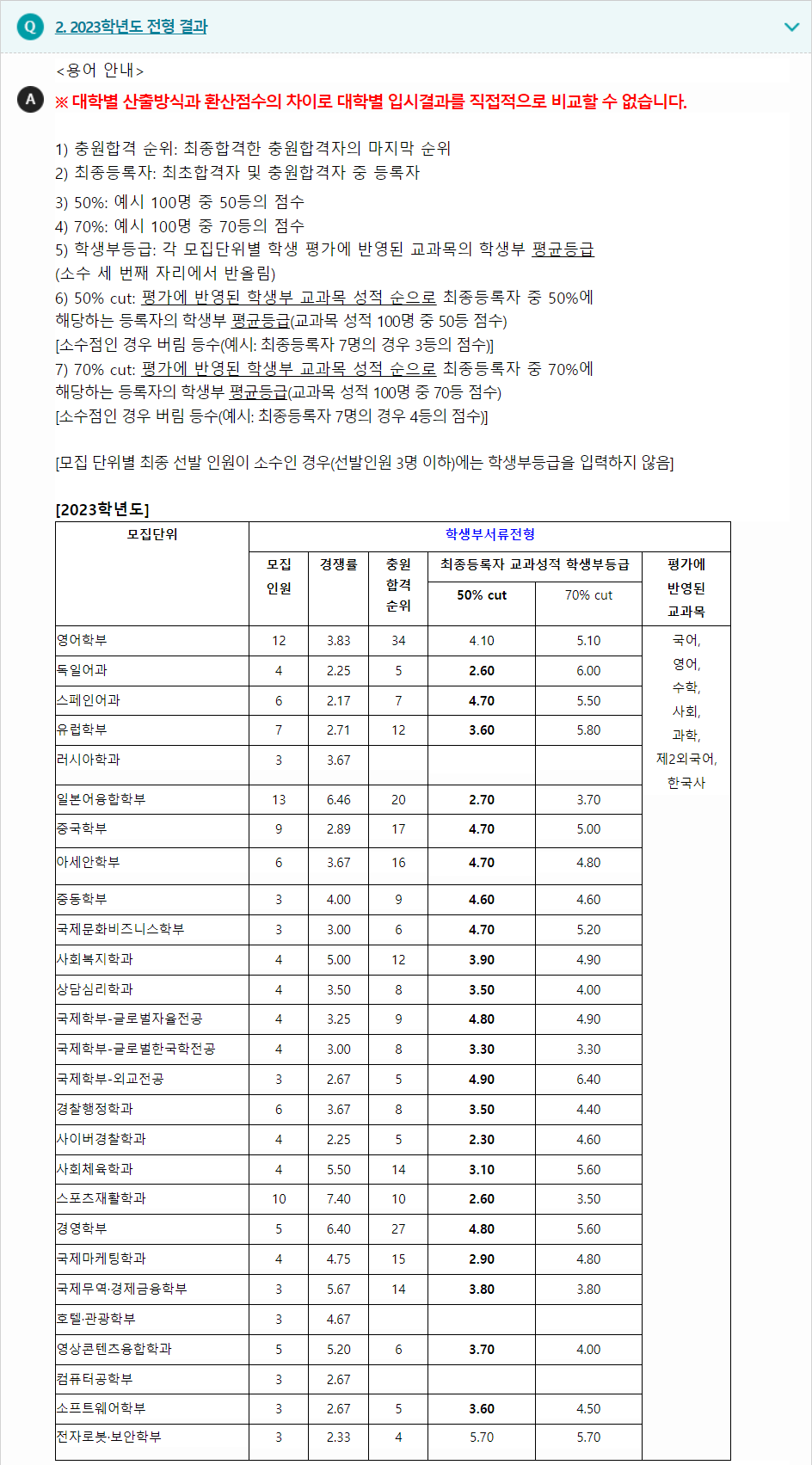 2023학년도 부산외국어대학교 학생부종합전형 전형 결과