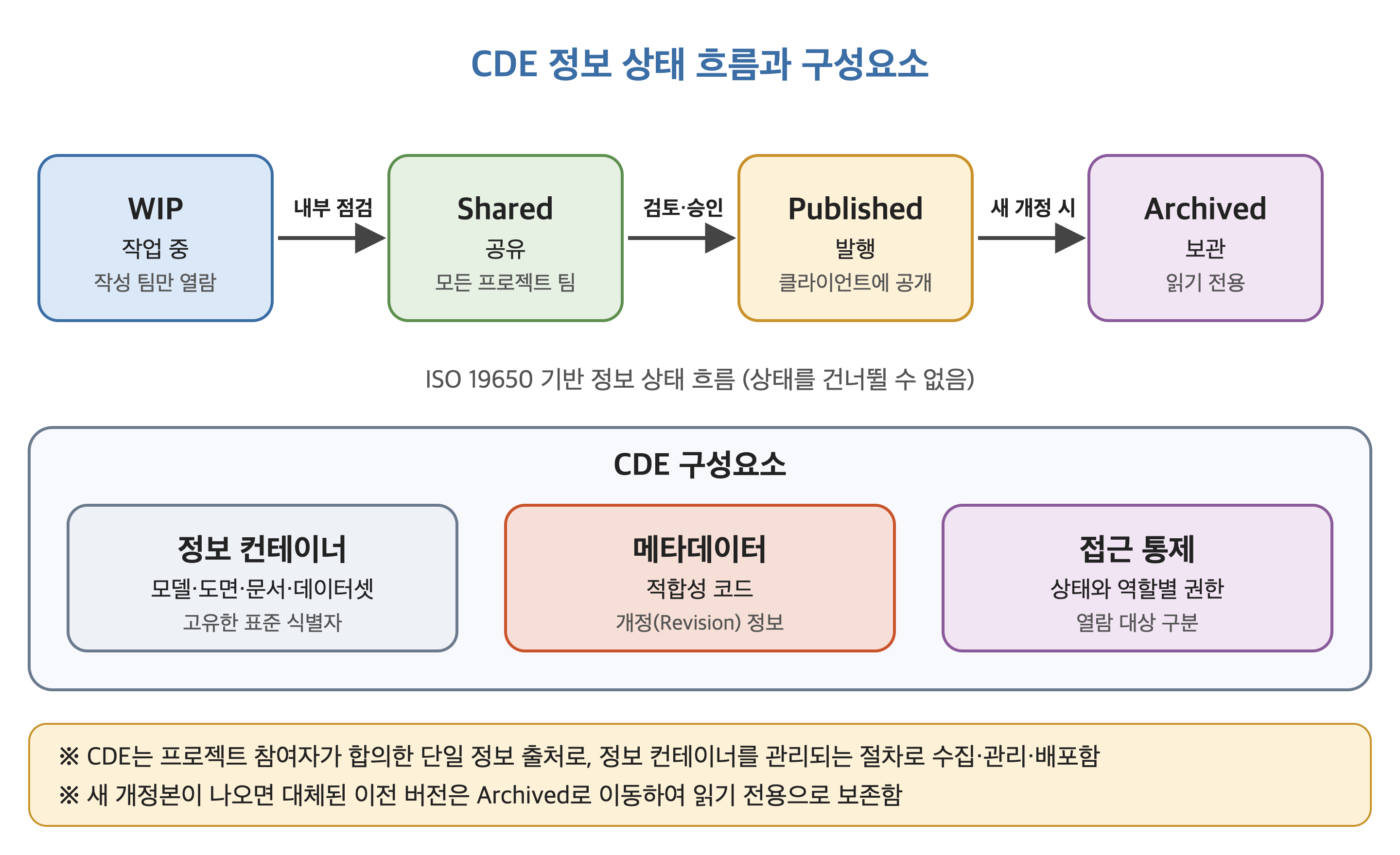 CDE 정보 상태 흐름과 구성요소 (WIP, Shared, Published, Archived)