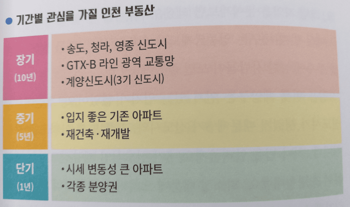 기간별 관심을 가질 인천 부동산