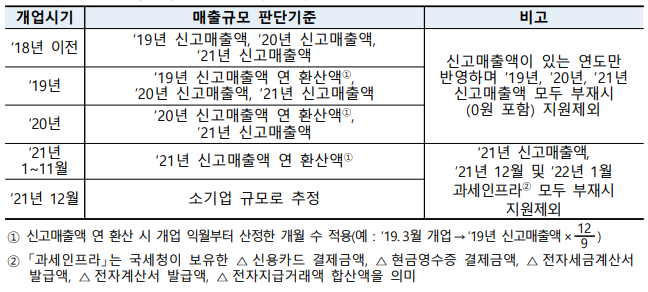 소상공인 손실보전금 지원대상 판단기준