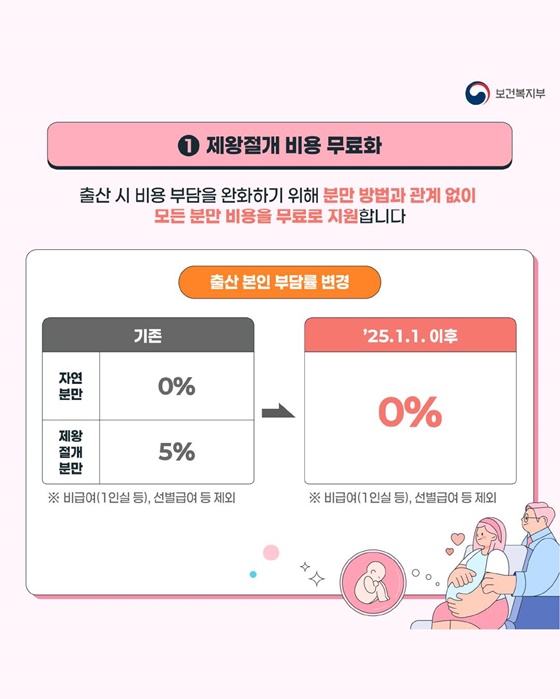 1) 제왕절개 비용 무료화