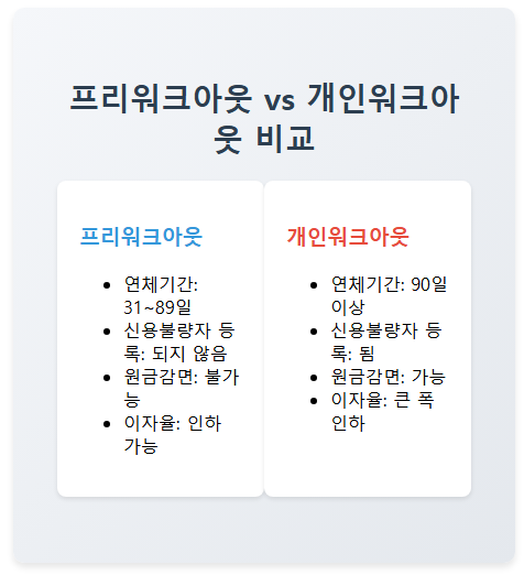 프리워크아웃 vs 개인워크아웃 비교