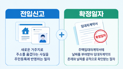 전입신고 인터넷 신청 방법 및 확정일자 받는 법 전세&middot;월세 계약 후 꼭 확인하기