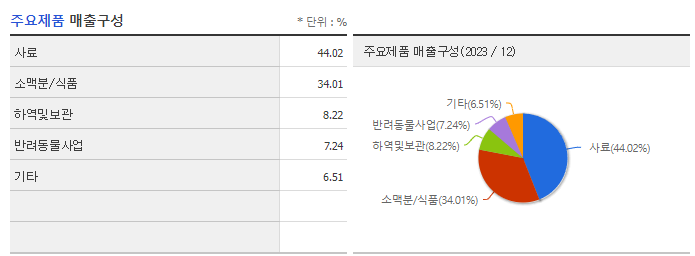 대한제분_주요제품