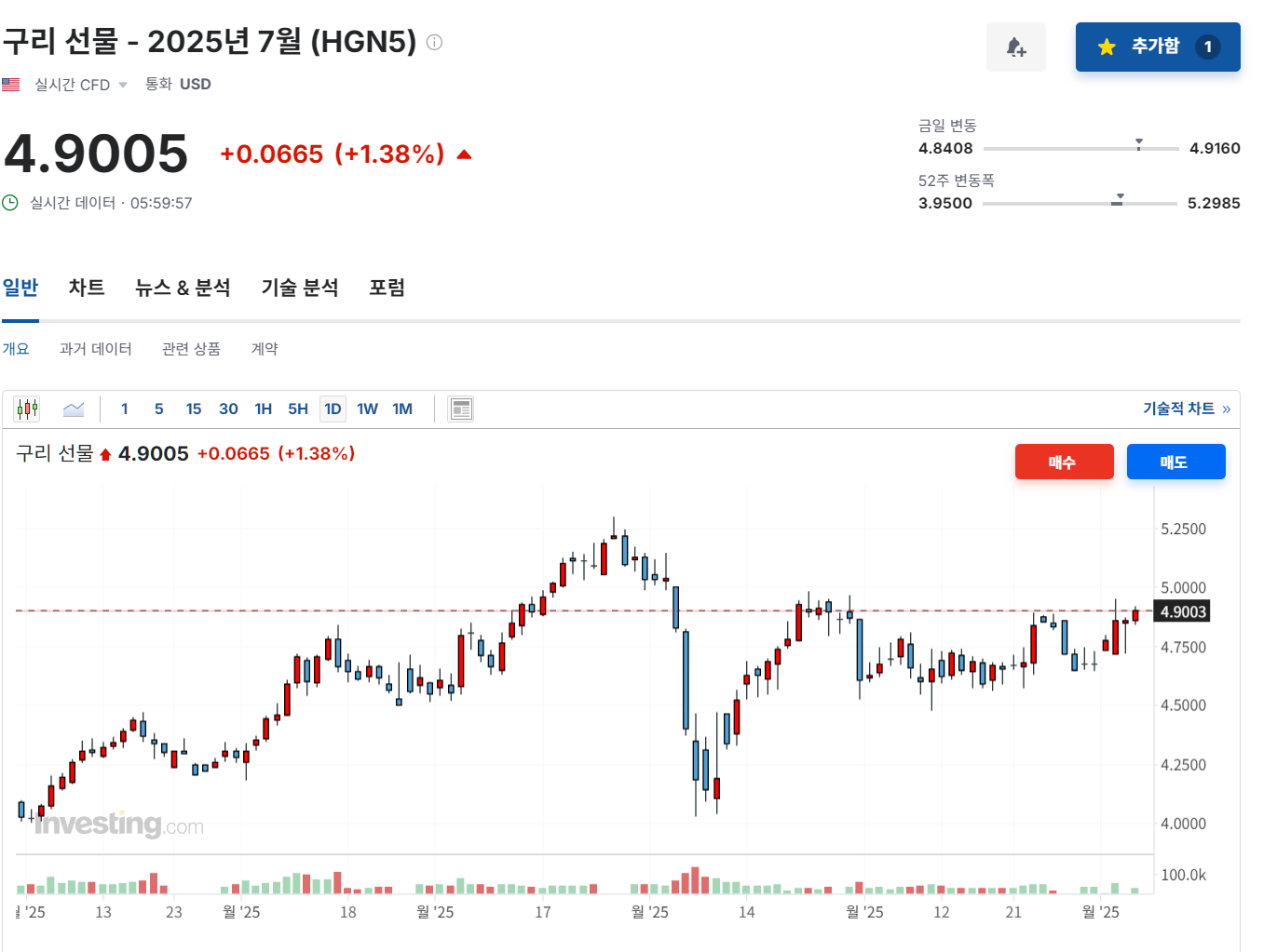 2025년 6월 4일 구리(HGN5) 선물 시세 흐름, 출처 : Investing.com