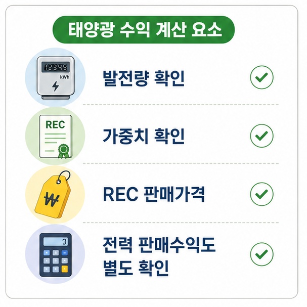 태양광 발전수익을 계산할 때 발전량과 REC 가중치, REC 판매가격과 전력 판매수익을 함께 확인해야 함을 보여주는 이미지