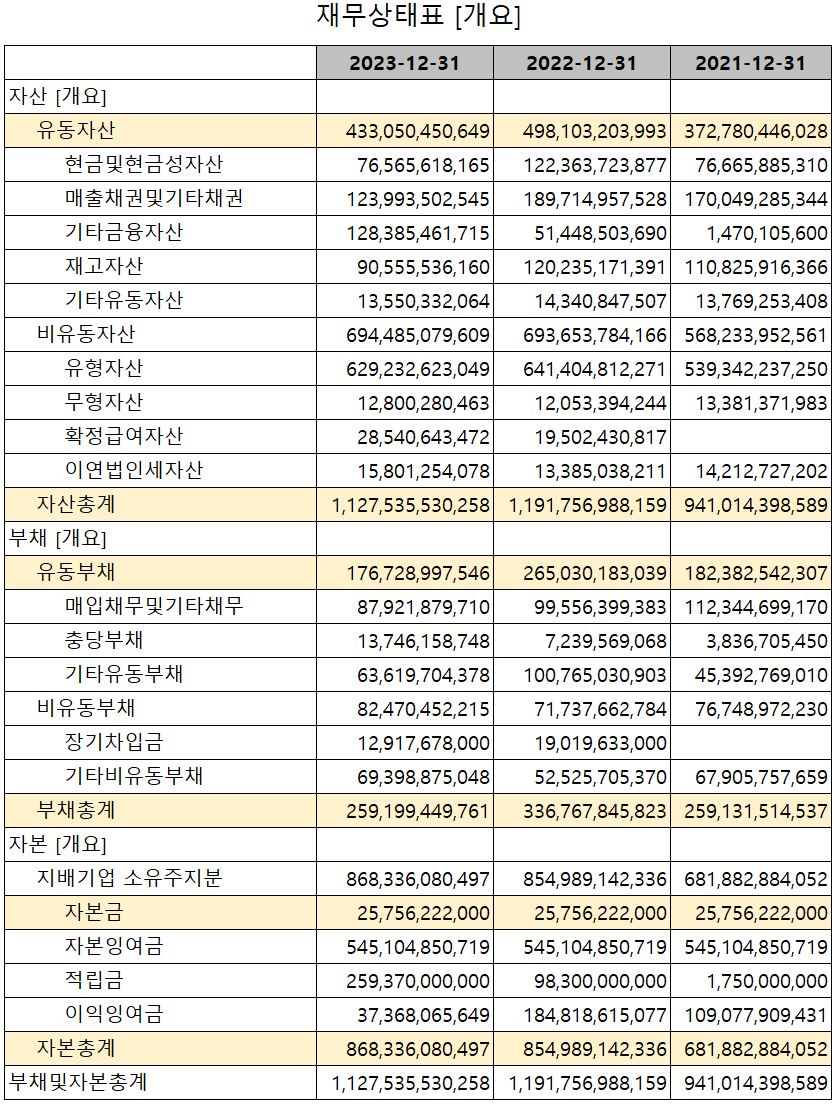 대덕전자 - 재무상태표