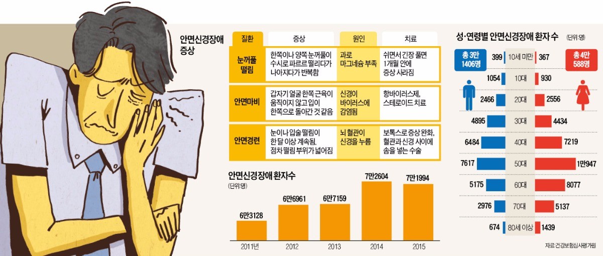 눈꺼풀떨림 눈떨림 왼쪽 오른쪽 원인 발생위치 멈추는 마사지 방법
