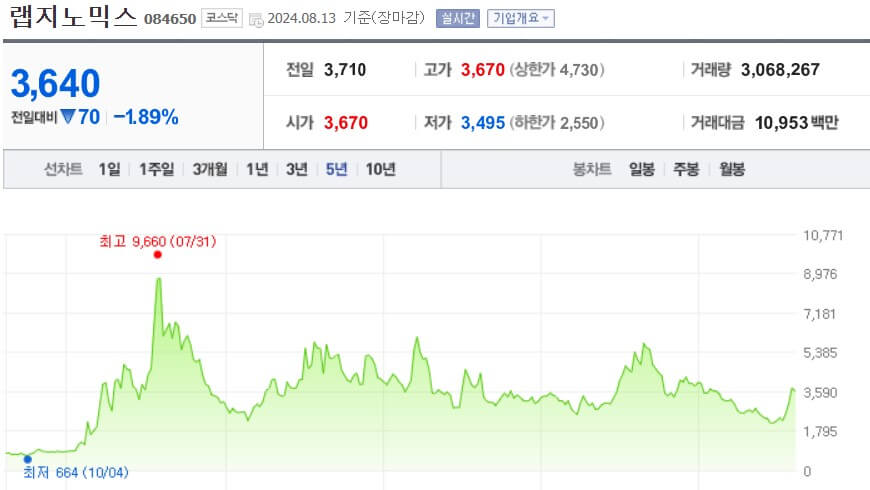 랩지노믹스 주가