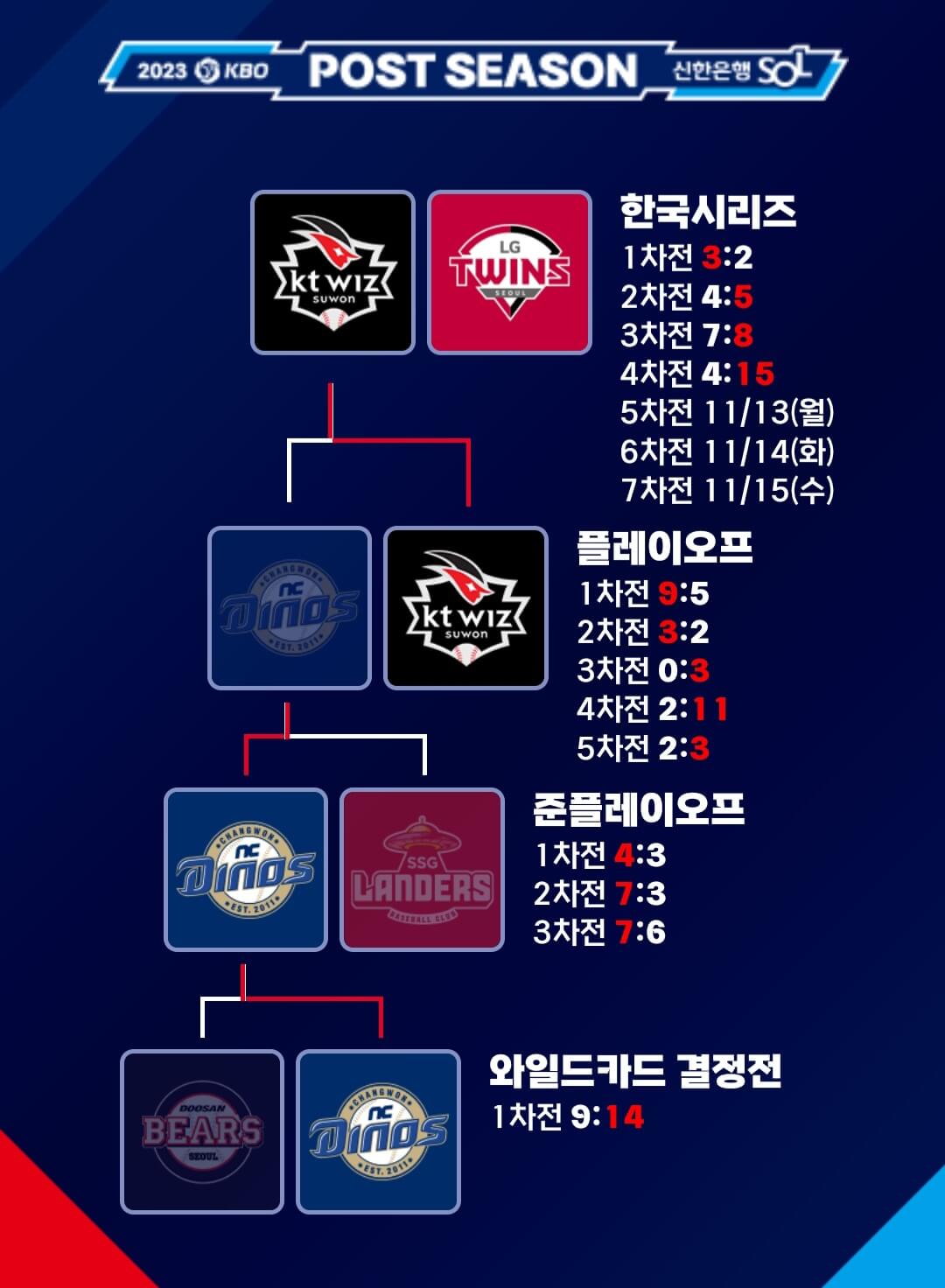 2023 한국시리즈 5차전