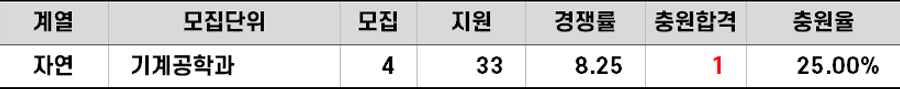 
2019학년도 아주대 자동차특성화특별전형편입 추가합겨 예비순위(예비번호)
