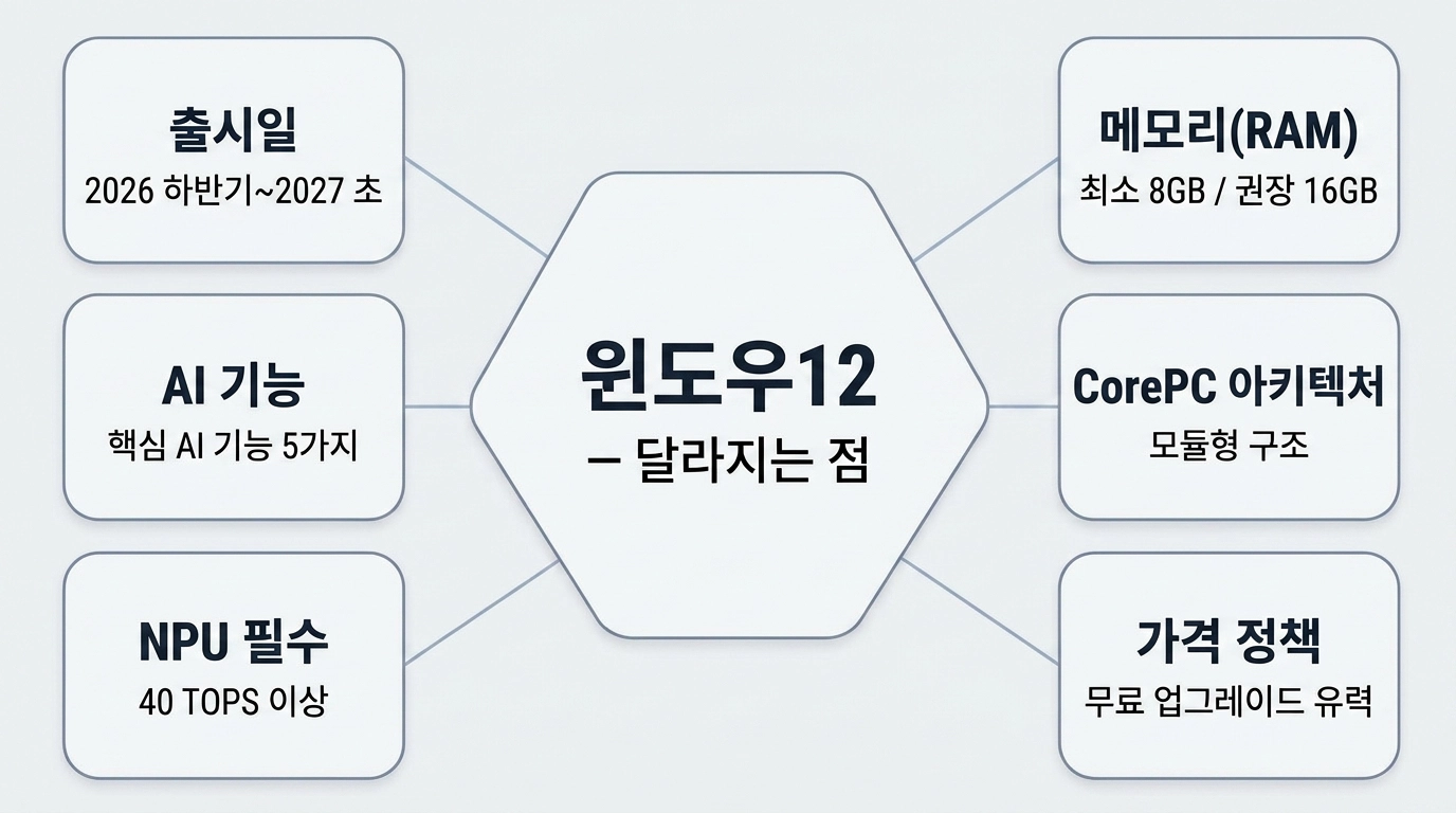 윈도우12 달라지는 점 6가지를 한눈에 정리한 허브형 인포그래픽 — 출시일, AI 기능, 시스템 요구사양, CorePC 아키텍처, 구독 요금제, 호환 확인법