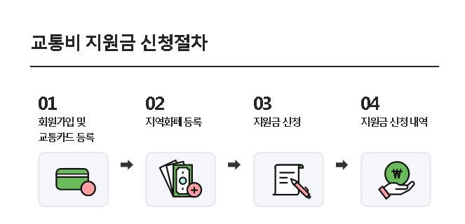지원금-신청절차