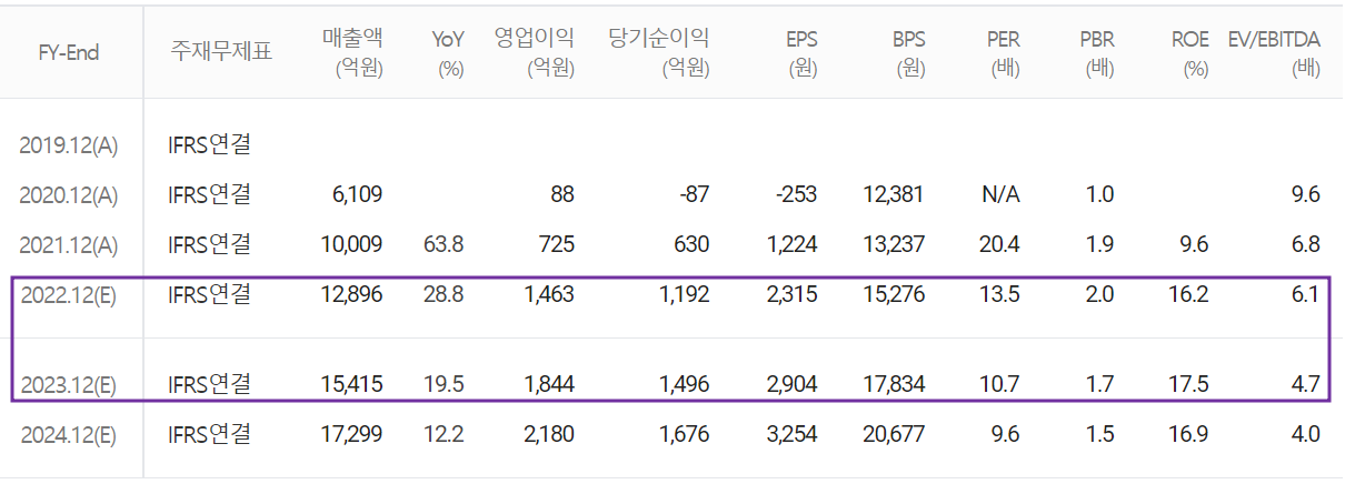 대덕전자 - 컨센서스(2022.04)