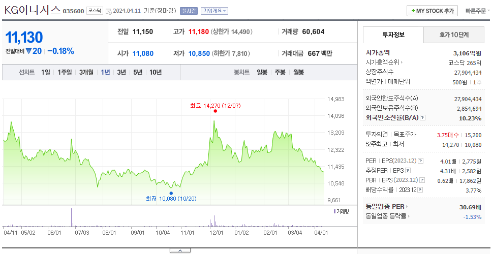 KG이니시스_주가