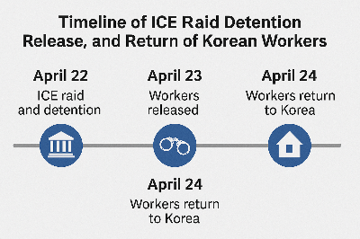 Timeline of ICE raid detention release and return of Korean workers